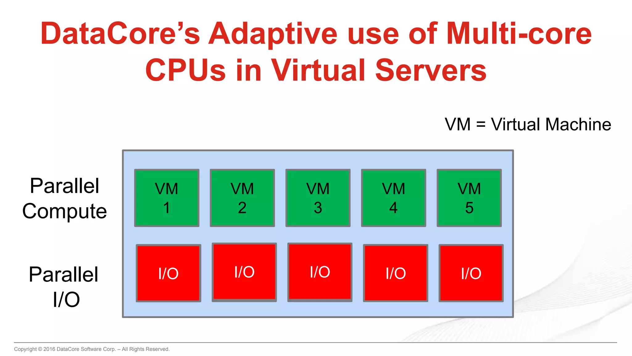 Copyright © 2016 DataCore Software Corp. – All Rights Reserved.
Worker
1
Worker
2
Worker
3
Worker
4
Worker
5
Worker
6
Worker
7
Worker
8
Worker
9
Worker
10
DataCore’s Adaptive use of Multi-core
CPUs in Virtual Servers
VM
1
VM
2
VM
3
VM
4
VM
5
I/O
Parallel
Compute
Parallel
I/O
VM = Virtual Machine
I/OI/O I/O I/O
 