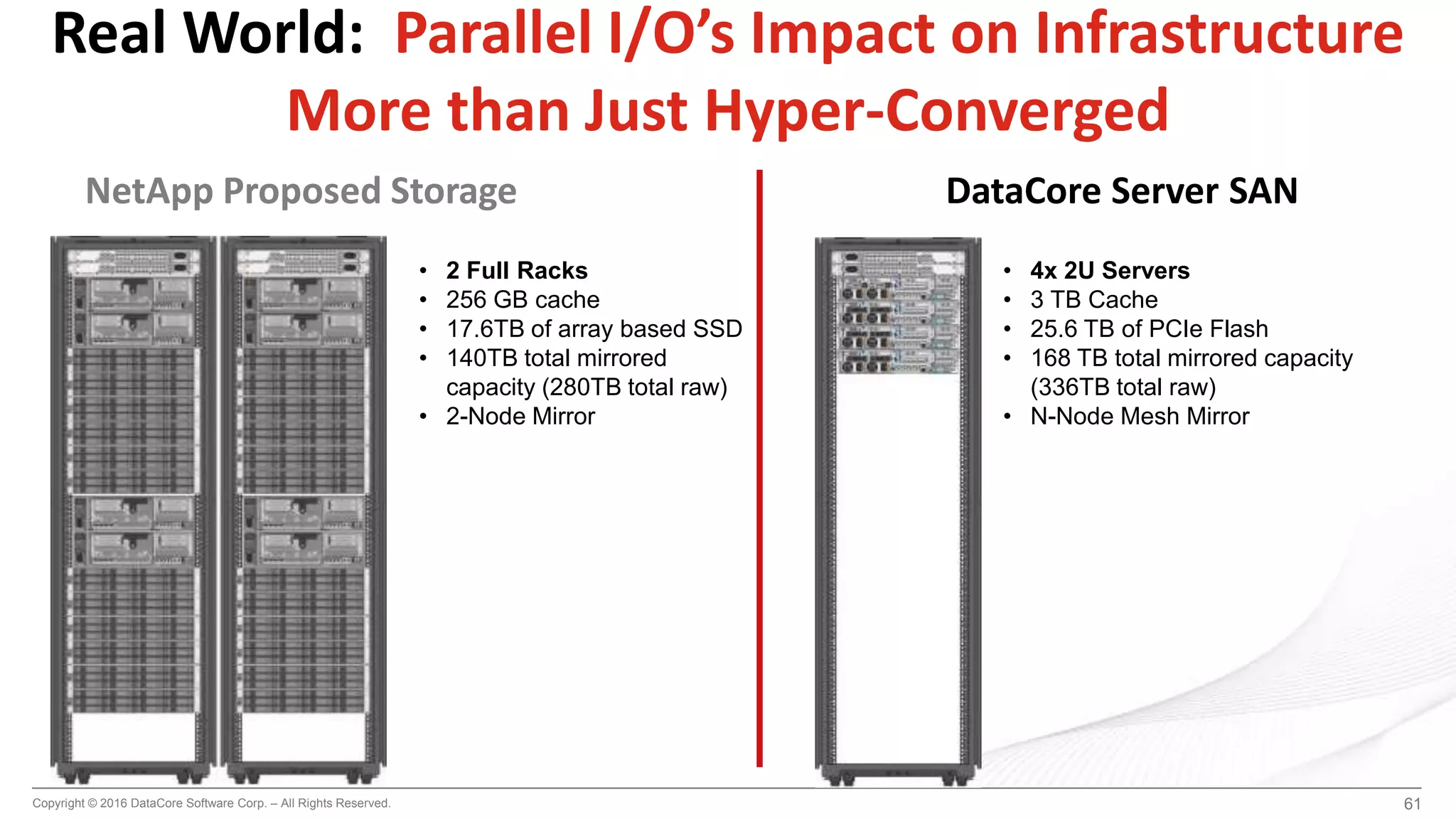 Copyright © 2016 DataCore Software Corp. – All Rights Reserved. 61
• 4x 2U Servers
• 3 TB Cache
• 25.6 TB of PCIe Flash
• 168 TB total mirrored capacity
(336TB total raw)
• N-Node Mesh Mirror
• 2 Full Racks
• 256 GB cache
• 17.6TB of array based SSD
• 140TB total mirrored
capacity (280TB total raw)
• 2-Node Mirror
NetApp Proposed Storage
Real World: Parallel I/O’s Impact on Infrastructure
More than Just Hyper-Converged
DataCore Server SAN
 
