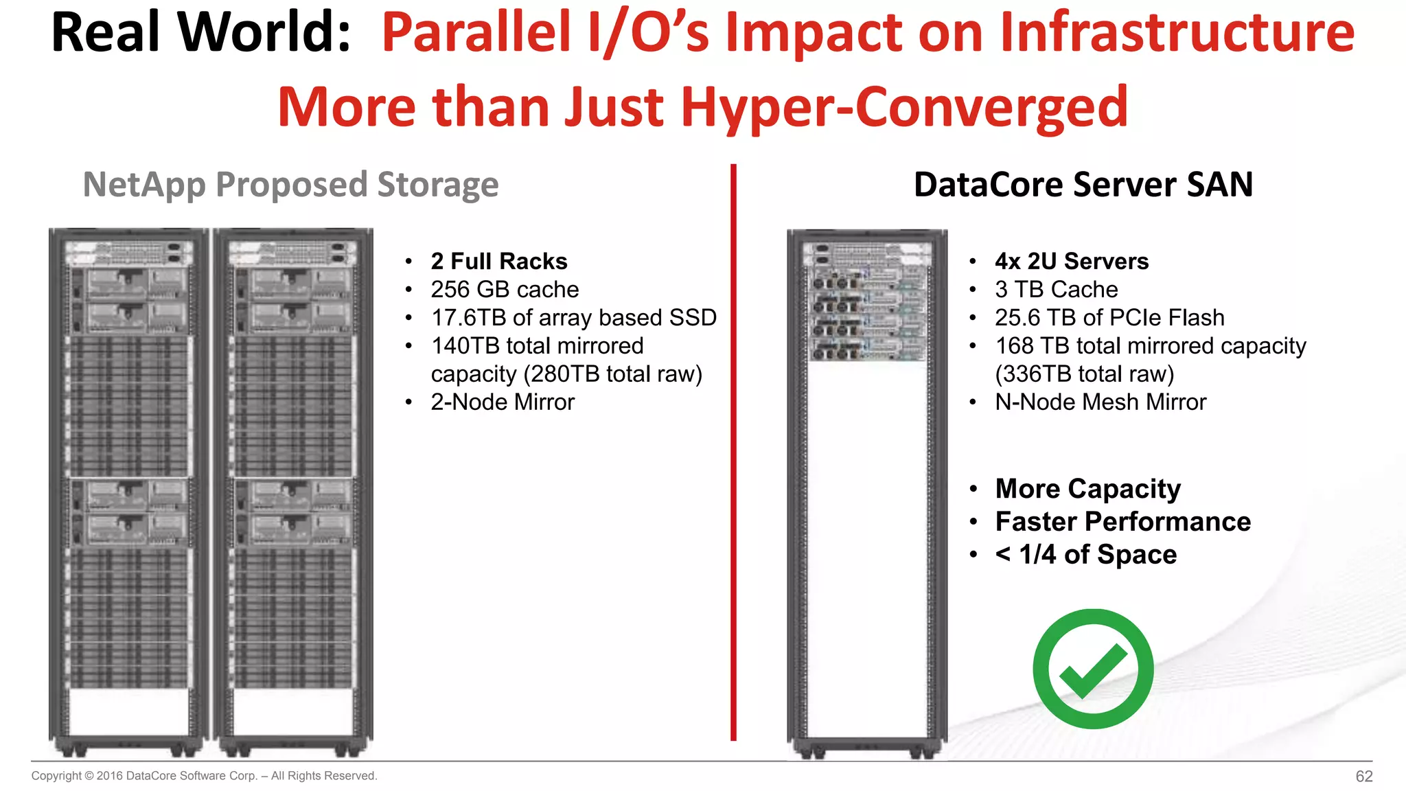 Copyright © 2016 DataCore Software Corp. – All Rights Reserved. 62
• 4x 2U Servers
• 3 TB Cache
• 25.6 TB of PCIe Flash
• 168 TB total mirrored capacity
(336TB total raw)
• N-Node Mesh Mirror
• More Capacity
• Faster Performance
• < 1/4 of Space
• 2 Full Racks
• 256 GB cache
• 17.6TB of array based SSD
• 140TB total mirrored
capacity (280TB total raw)
• 2-Node Mirror
NetApp Proposed Storage
Real World: Parallel I/O’s Impact on Infrastructure
More than Just Hyper-Converged
DataCore Server SAN
 