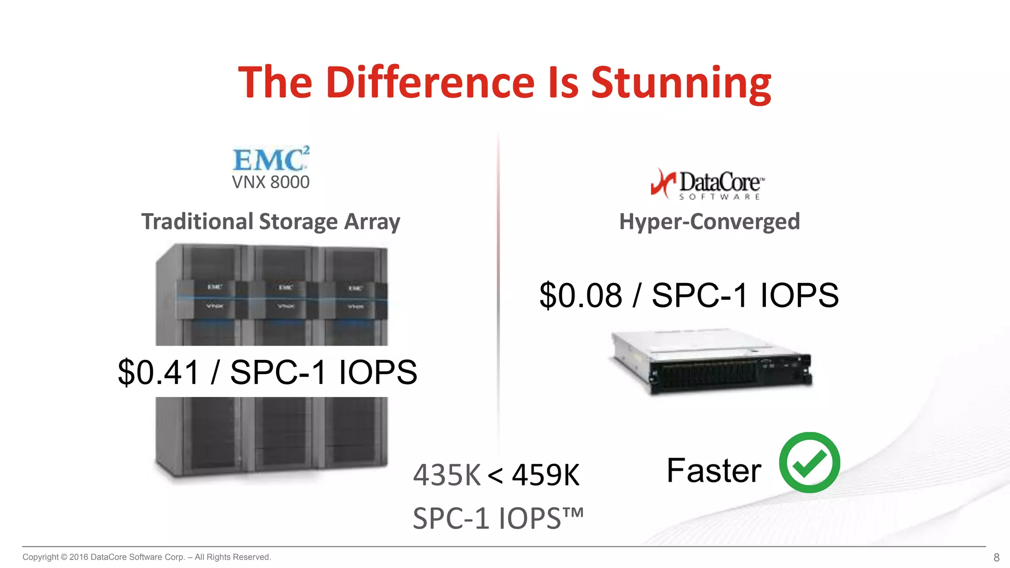 Copyright © 2016 DataCore Software Corp. – All Rights Reserved. 8
The Difference Is Stunning
Hyper-Converged
VNX 8000
Traditional Storage Array
$0.41 / SPC-1 IOPS
$0.08 / SPC-1 IOPS
435K < 459K
SPC-1 IOPS™
Faster
 