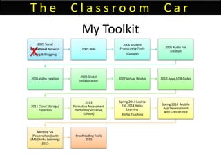My Toolkit
2005 Social
Educational Network
(Ning & Blogging)
2005 Wiki
2006 Student
Productivity Tools
(iGoogle)
2006 Audio File
creation
2006 Video creation
2006 Global
collaboration
2007 Virtual Worlds 2010 Apps / QR Codes
2011 Cloud Storage/
Paperless
2013
Formative Assessment
Platforms (Socrative,
Kahoot)
Spring 2014 Sophia
Fall 2014 Haiku
Learning
#inflip Teaching
Spring 2014 Mobile
App Development
with Crescerance
Merging SIS
(Powerschool) with
LMS (Haiku Learning)
2015
Proofreading Tools
2015
T h e C l a s s r o o m C a r
X
 