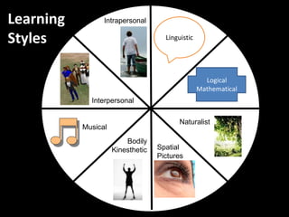 Learning
Styles
Logical
Mathematical
Linguistic
Spatial
Pictures
Bodily
Kinesthetic
Musical
Interpersonal
Intrapersonal
Naturalist
 