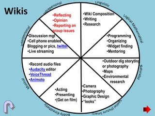 Wikis •Wiki Composition
•Writing
•Research
•Programming
•Organizing
•Widget finding
•Mentoring
•Acting
•Presenting
•(Get on film)
•Camera
•Photography
•Graphic Design
•“looks”
•Record audio files
•Audacity editor
•VoiceThread
•Animoto
•Outdoor dig storytlng
or photography
•Maps
•Environmental
research
•Discussion mgt
•Cell phone enabled
Blogging or pics, twitter
•Live streaming
•Reflecting
•Opinion
•Reporting on
group issues
 