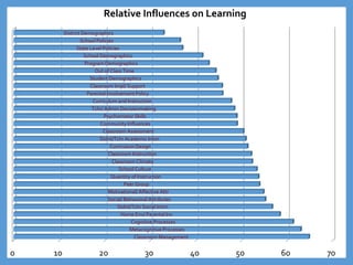 0 10 20 30 40 50 60 70
Classroom Management
Metacognitive Processes
Cognitive Processes
Home Env/ Parental Inv
Stdnt/Tchr Social Intxn
Social/ Behavioral Attributes
Motivational/ Affective Attr
Peer Group
Quantity of Instruction
School Culture
Classroom Climate
Classroom Instruction
Curriculum Design
Stdnt/Tchr Academic Intxn
Classroom Assessment
Community Influences
Psychomotor Skills
Tchr/ Admin Decisionmaking
Curriculum and Instruction
Parental Involvement Policy
Classroom Impl/ Support
Student Demographics
Out of Class Time
Program Demographics
School Demographics
State Level Policies
School Policies
District Demographics
Relative Influences on Learning
 