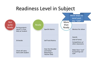 Readiness Level in Subject
During projects
spend 1:1 time
daily w/ student
Sit beside
Check off rubric
items with student
Not
quite
Ready
Specific Rubrics
Self Track Rubrics
Over the Shoulder
and Verbal
Reporting to
Teacher Daily
Ready
Mentors for others
Awards
(Hall of Fame)
Competitions w/
other classrooms
Make them “cool”
by teaching cool
stuff
More
than
Ready
More ways to
excel past
the “100”
 