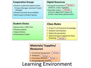 Cooperative Groups
•Student Leadership Opportunities
•Project Manager, Assistant Project
Manager
•Student Led with Accountability
•Quick ways to divide in group
Digital Resources
•Equipped workstation
(webcam, audio, headsets)
•Specialty centers
(scanner, digital film, tripod, 3D
printer, vinyl cutter, greenscreen)
Student Choice
•Genius Hour / 20% Time
•Passion projects
•Topical Choice
•Presentation Choice
Class Rules
• 9 Key P’s of Proactive Knowledge
• Student Contribution
• Safety (Screenshots)
• Administrative Support for Rule
Breaking
Materials/ Supplies/
Resources
• Functional Equipment
• Textbook
• Consistent ACCESS
• Knowledgeable Teacher
Learning Environment
Pit Crew
Pit Crew
Pit Crew
Pit Crew
Pit Crew
Pit Crew
 
