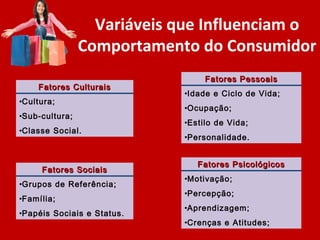 Variáveis que Influenciam o
Comportamento do Consumidor
Fatores CulturaisFatores Culturais
•Cultura;
•Sub-cultura;
•Classe Social.
Fatores SociaisFatores Sociais
•Grupos de Referência;
•Família;
•Papéis Sociais e Status.
Fatores PessoaisFatores Pessoais
•Idade e Ciclo de Vida;
•Ocupação;
•Estilo de Vida;
•Personalidade.
Fatores PsicológicosFatores Psicológicos
•Motivação;
•Percepção;
•Aprendizagem;
•Crenças e Atitudes;
 