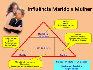 Influência Marido x Mulher
Decisões
Conjuntas
Marido Mulher
Um ou outro
Escola;
Férias;
Brinquedos para as
crianças.
Comida;
Máquinas de lavar;
Roupa para as crianças;
Produtos de limpeza.
Seguros em
geral;
Televisores;
Automóveis.
Manutenção da casa;
Remédios;
Ferramentas para jardinagem.
Marido: Produtos Funcionais
Mulheres: Produtos
Expressivos
 