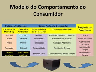 Modelo do Comportamento do
Consumidor
Fatores Ambientais Caixa-Preta do Comprador
Resposta do
Comprador
Estímulo de
Marketing
Estímulos
Ambientais
Característica
do Comprador
Processo de Decisão
Produto Econômico Atitudes Reconhecimento do Problema Escolha
Preço Técnico Motivações Procura de Informação Marca Escolhida
Praça Político Percepções Avaliação Alternativa
Comerciante
Escolhido
Promoção Cultural Personalidade Decisão de Compra
Momento da
Compra
Temos
controle
Não temos
controle
Estilo de Vida Comportamento após a compra
Qualidade da
Compra
 