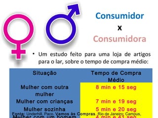 Consumidor
x
Consumidora
• Um estudo feito para uma loja de artigos
para o lar, sobre o tempo de compra médio:
Situação Tempo de Compra
Médio
Mulher com outra
mulher
8 min e 15 seg
Mulher com crianças 7 min e 19 seg
Mulher sozinha 5 min e 20 seg
Fonte: Underhill, Paco. Vamos às Compras. Rio de Janeiro: Campus,
 