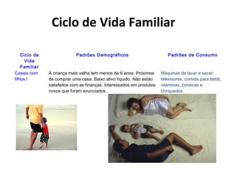 Ciclo de Vida Familiar
Ciclo de
Vida
Familiar
Padrões Demográficos Padrões de Consumo
Casais com
filhos I
A criança mais velha tem menos de 6 anos. Próximos
de comprar uma casa. Baixo ativo líquido. Não estão
satisfeitos com as finanças. Interessados em produtos
novos que foram anunciados.
Máquinas de lavar e secar,
televisores, comida para bebê,
vitaminas, bonecas e
brinquedos.
 