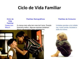 Ciclo de Vida Familiar
Ciclo de
Vida
Familiar
Padrões Demográficos Padrões de Consumo
Casais com
filhos II
A criança mais velha tem mais de 6 anos. Posição
financeira melhor. Algumas esposas trabalham.
Menos influenciados pelas propagandas.
Unidades grandes e de múltiplo
uso, muita comida, bicicletas e
aulas de música.
 