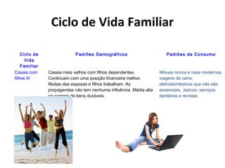 Ciclo de Vida Familiar
Ciclo de
Vida
Familiar
Padrões Demográficos Padrões de Consumo
Casais com
filhos III
Casais mais velhos com filhos dependentes.
Continuam com uma posição financeira melhor.
Muitas das esposas e filhos trabalham. As
propagandas não tem nenhuma influência. Média alta
na compra de bens duráveis.
Móveis novos e mais modernos,
viagens de carro,
eletrodomésticos que não são
essenciais, ,barcos, serviços
dentários e revistas.
 