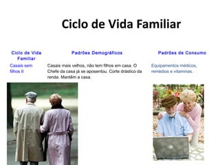 Ciclo de Vida Familiar
Ciclo de Vida
Familiar
Padrões Demográficos Padrões de Consumo
Casais sem
filhos II
Casais mais velhos, não tem filhos em casa. O
Chefe da casa já se aposentou. Corte drástico da
renda. Mantêm a casa.
Equipamentos médicos,
remédios e vitaminas.
 