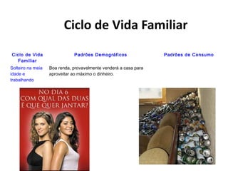 Ciclo de Vida Familiar
Ciclo de Vida
Familiar
Padrões Demográficos Padrões de Consumo
Solteiro na meia
idade e
trabalhando
Boa renda, provavelmente venderá a casa para
aproveitar ao máximo o dinheiro.
 