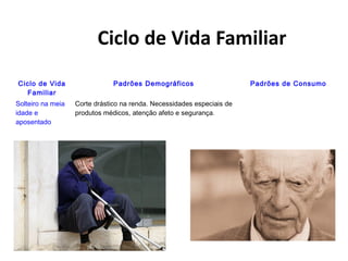 Ciclo de Vida Familiar
Ciclo de Vida
Familiar
Padrões Demográficos Padrões de Consumo
Solteiro na meia
idade e
aposentado
Corte drástico na renda. Necessidades especiais de
produtos médicos, atenção afeto e segurança.
 