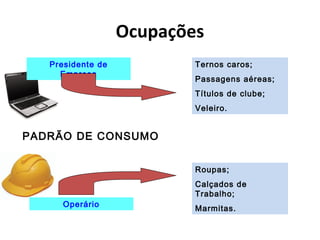 Ocupações
Presidente de
Empresa
Operário
Ternos caros;
Passagens aéreas;
Títulos de clube;
Veleiro.
Roupas;
Calçados de
Trabalho;
Marmitas.
PADRÃO DE CONSUMO
 