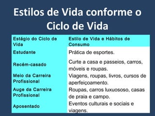Estilos de Vida conforme o
Ciclo de Vida
Estágio do Ciclo de
Vida
Estilo de Vida e Hábitos de
Consumo
Estudante Prática de esportes.
Recém-casado
Curte a casa e passeios, carros,
móveis e roupas.
Meio da Carreira
Profissional
Viagens, roupas, livros, cursos de
aperfeiçoamento.
Auge da Carreira
Profissional
Roupas, carros luxuososo, casas
de praia e campo.
Aposentado
Eventos culturais e sociais e
viagens.
 