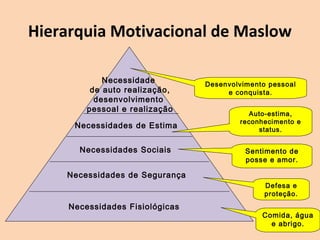 Hierarquia Motivacional de Maslow
Necessidade
de auto realização,
desenvolvimento
pessoal e realização
Necessidades de Estima
Necessidades Sociais
Necessidades de Segurança
Necessidades Fisiológicas
Comida, água
e abrigo.
Defesa e
proteção.
Sentimento de
posse e amor.
Auto-estima,
reconhecimento e
status.
Desenvolvimento pessoal
e conquista.
 