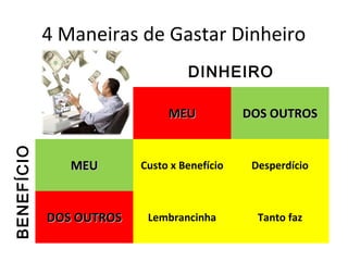 4 Maneiras de Gastar Dinheiro
MEUMEU DOS OUTROSDOS OUTROS
MEUMEU Custo x Benefício Desperdício
DOS OUTROSDOS OUTROS Lembrancinha Tanto faz
DINHEIRO
BENEFÍCIO
 