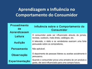 Aprendizagem x Influência no
Comportamento do Consumidor
Procedimento
de
Aprendizagem
Influência sobre o Comportamento do
Consumidor
Leitura
O consumidor pode ser influenciado através de jornais,
revistas, outdoors, mala direta, catálogos, etc.
Audição
A televisão, o rádio e os vendedores exercem uma forte
persuasão sobre os compradores.
Pensamento Não aplicável.
Observação
O depoimento de pessoas líderes ou aceitas socialmente é
persuasivo.
Experimentação
Quando o consumidor prova uma amostra de um produto e
gosta, ele será influenciado para uma compra futura.
 