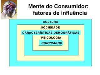 Mente do Consumidor:
fatores de influência
CULTURA
SOCIEDADE
CARACTERÍSTICAS DEMOGRÁFICAS
PSICOLOGIA
COMPRADOR
 