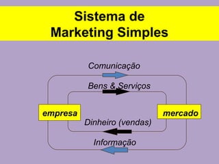 Sistema de
Marketing Simples
empresa mercado
Comunicação
Bens & Serviços
Dinheiro (vendas)
Informação
 