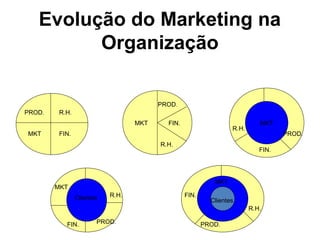 Evolução do Marketing na
Organização
PROD.
FIN.
R.H.
Clientes
MKT
MKT
MKTMKT
MKT
PROD.
PROD.
PROD.
PROD.
FIN.
FIN.
FIN.
FIN.
R.H.
R.H.
R.H.
R.H.
Clientes
 