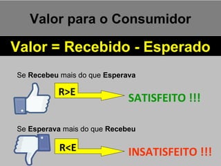 Valor para o Consumidor
Valor = Recebido - Esperado
Se Recebeu mais do que Esperava
Se Esperava mais do que Recebeu
R>E
R<E
SATISFEITO !!!
INSATISFEITO !!!
 