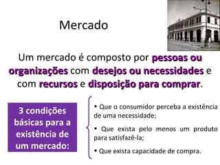 Mercado
Um mercado é composto por pessoas oupessoas ou
organizaçõesorganizações com desejos ou necessidadesdesejos ou necessidades e
com recursosrecursos e disposição para comprardisposição para comprar.
3 condições
básicas para a
existência de
um mercado:
• Que o consumidor perceba a existência
de uma necessidade;
• Que exista pelo menos um produto
para satisfazê-la;
• Que exista capacidade de compra.
 