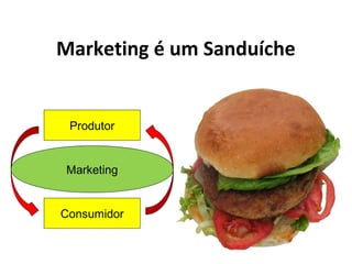 Marketing é um Sanduíche
Produtor
Consumidor
Marketing
 