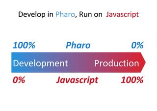 Javascript	0%		 100%	
Development	 Production	
100%	 Pharo	 0%	
Develop	in	Pharo,	Run	on		Javascript		
 