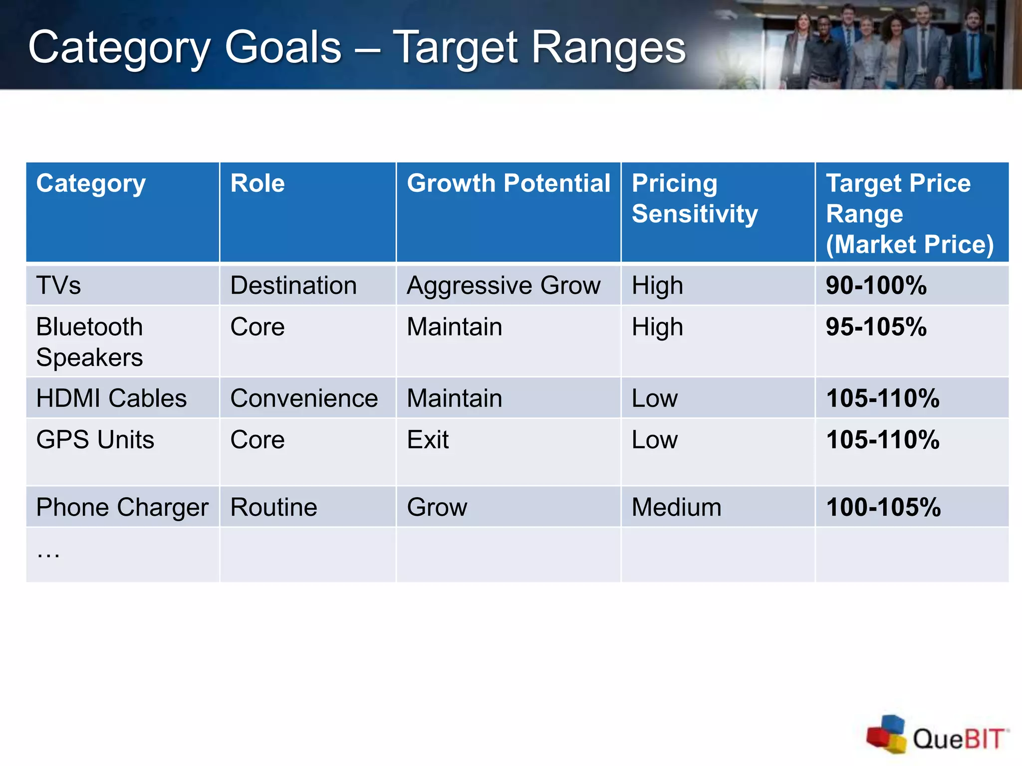 Category Goals – Target Ranges
Category Role Growth Potential Pricing
Sensitivity
Target Price
Range
(Market Price)
TVs Destination Aggressive Grow High 90-100%
Bluetooth
Speakers
Core Maintain High 95-105%
HDMI Cables Convenience Maintain Low 105-110%
GPS Units Core Exit Low 105-110%
Phone Charger Routine Grow Medium 100-105%
…
 