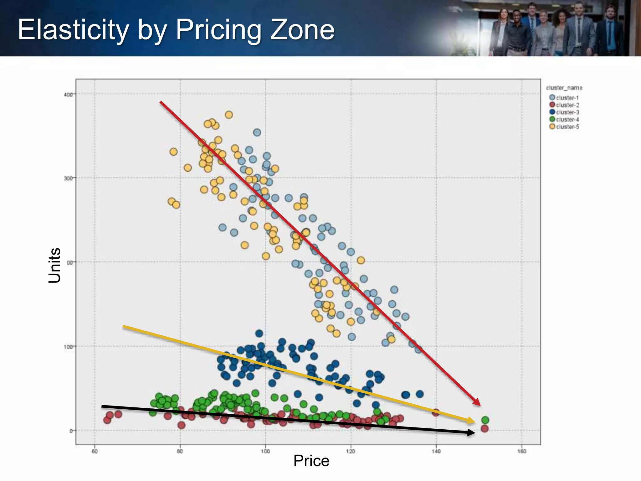 Elasticity by Pricing Zone
Price
Units
 