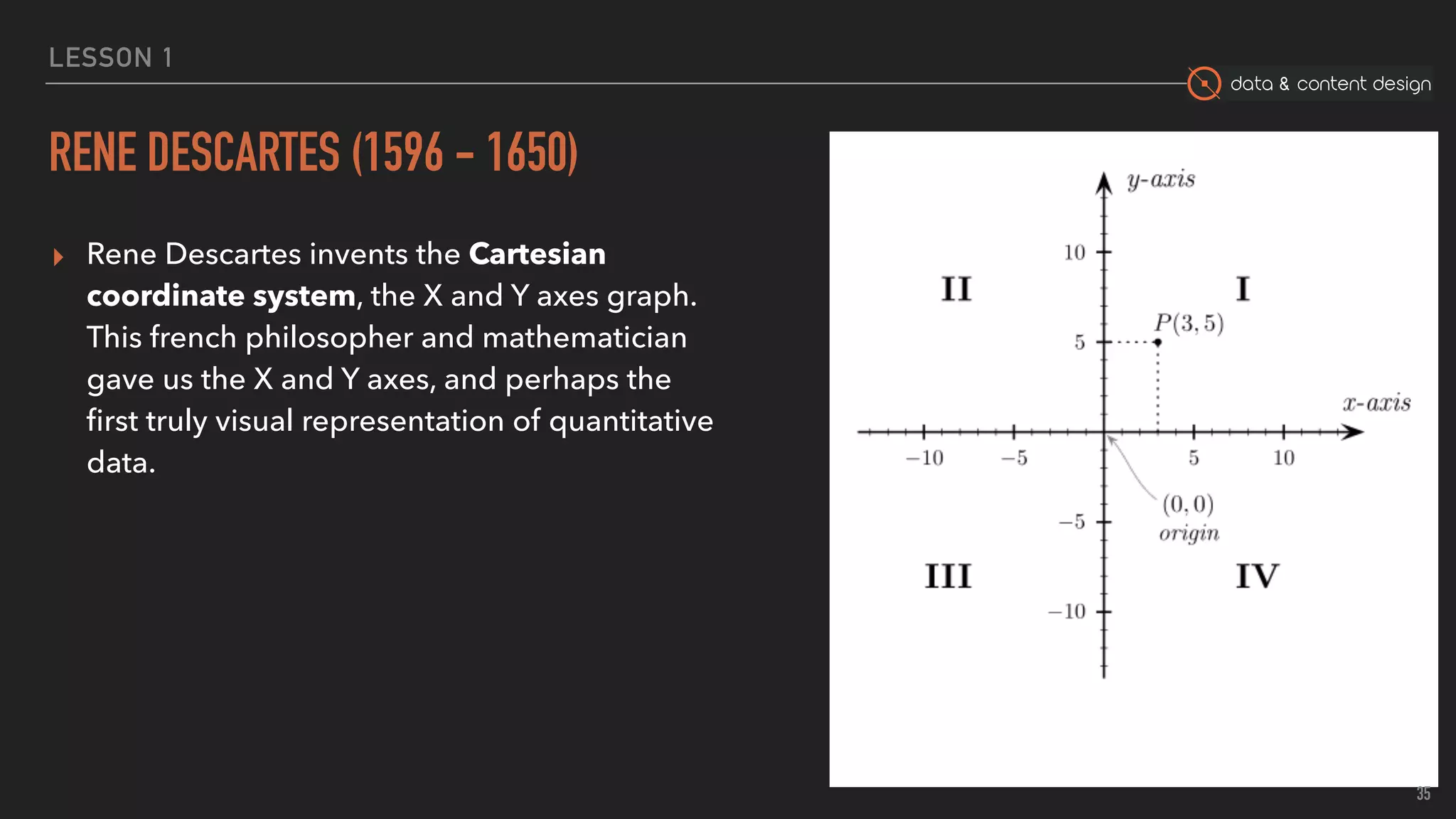 data & content design
LESSON 1
RENE DESCARTES (1596 - 1650)
▸ Rene Descartes invents the Cartesian
coordinate system, the X and Y axes graph.
This french philosopher and mathematician
gave us the X and Y axes, and perhaps the
ﬁrst truly visual representation of quantitative
data.
35
 