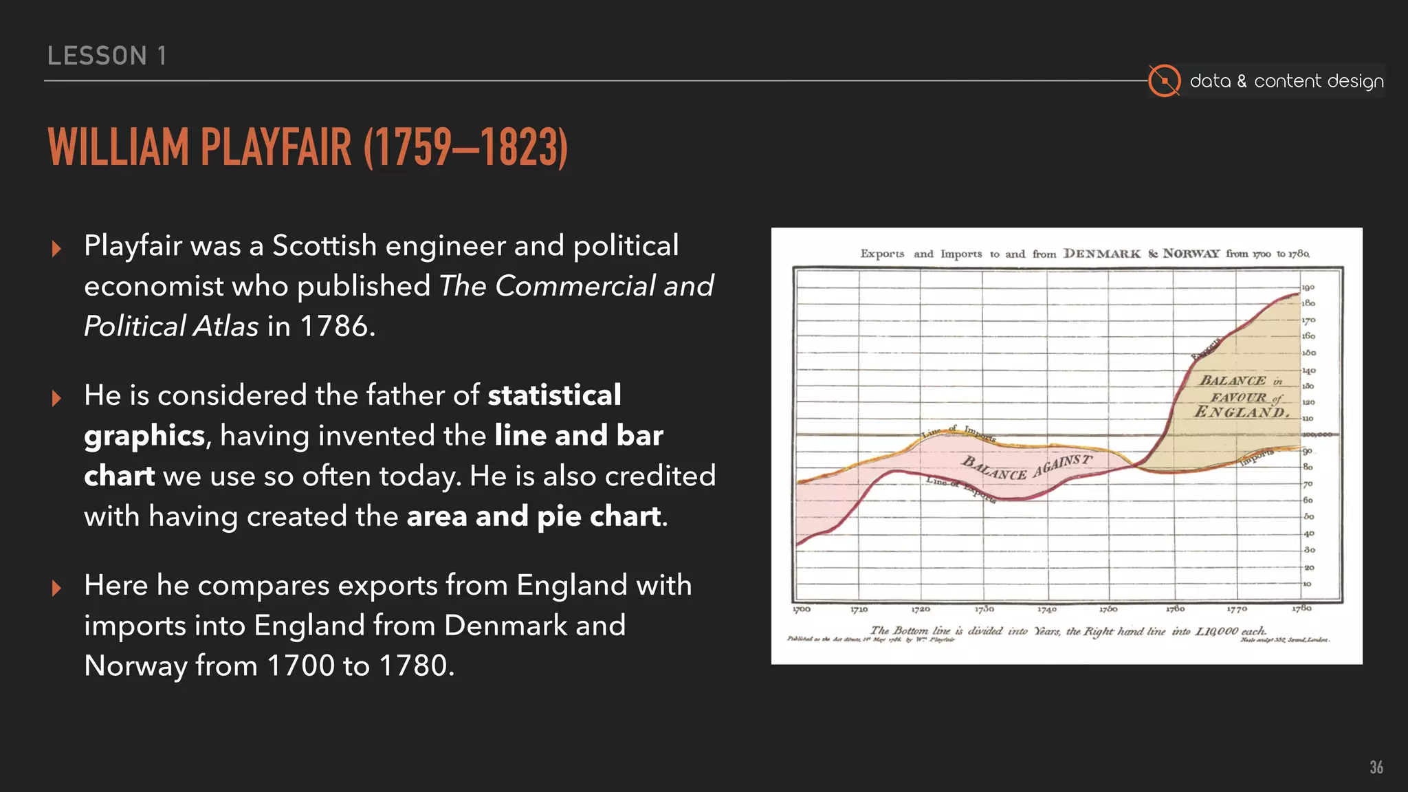 data & content design
LESSON 1
WILLIAM PLAYFAIR (1759–1823)
▸ Playfair was a Scottish engineer and political
economist who published The Commercial and
Political Atlas in 1786.
▸ He is considered the father of statistical
graphics, having invented the line and bar
chart we use so often today. He is also credited
with having created the area and pie chart.
▸ Here he compares exports from England with
imports into England from Denmark and
Norway from 1700 to 1780.
36
 
