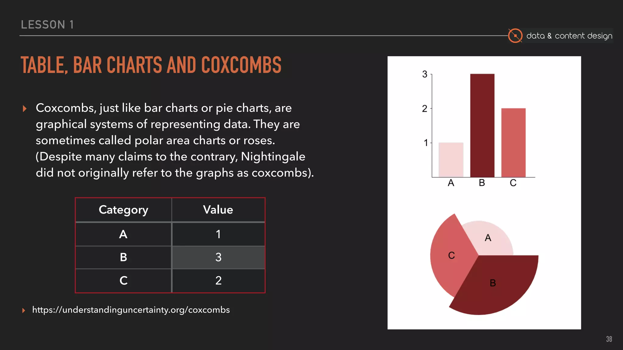 data & content design
LESSON 1
TABLE, BAR CHARTS AND COXCOMBS
▸ Coxcombs, just like bar charts or pie charts, are
graphical systems of representing data. They are
sometimes called polar area charts or roses.
(Despite many claims to the contrary, Nightingale
did not originally refer to the graphs as coxcombs).
▸ https://understandinguncertainty.org/coxcombs
38
Category Value
A 1
B 3
C 2
 