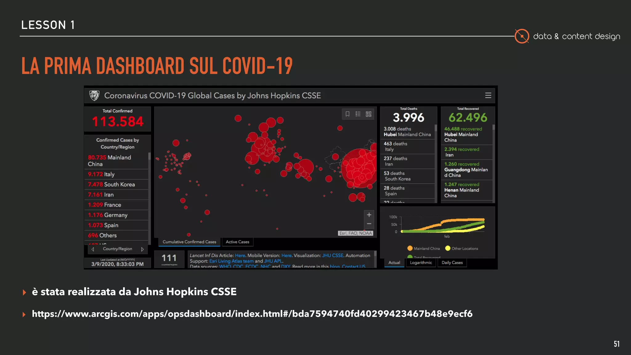 data & content design
LESSON 1
LA PRIMA DASHBOARD SUL COVID-19
▸ è stata realizzata da Johns Hopkins CSSE
▸ https://www.arcgis.com/apps/opsdashboard/index.html#/bda7594740fd40299423467b48e9ecf6
51
 
