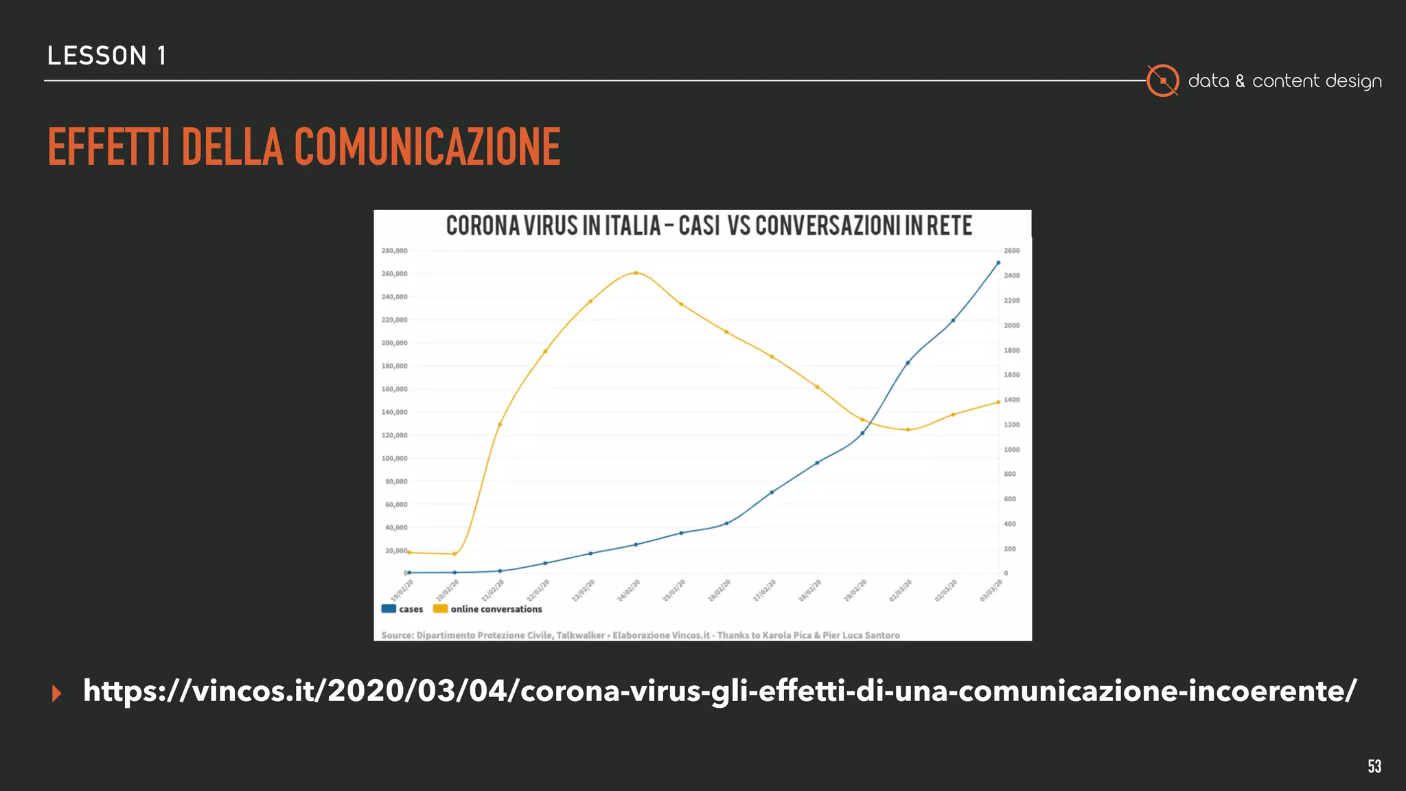 data & content design
LESSON 1
EFFETTI DELLA COMUNICAZIONE
▸ https://vincos.it/2020/03/04/corona-virus-gli-effetti-di-una-comunicazione-incoerente/
53
 