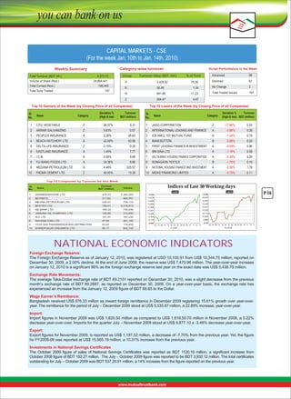 CAPITAL MARKETS - CSE
(For the week Jan. 10th to Jan. 14th, 2010)
Category-wise turnover

Weekly Summary
Total Turnover (BDT mil.):

4,373.73

Volume of Share (Nos.):

24,894,441

Total Contact (Nos.)

106,449

Total Scrip Traded

197

Group

Script Performance in the Week

Turnover Value (BDT mil.)

A

3,428.92

B

58.48

N

681.86

2

Total Traded Issues

11.23

204.47

97

No Change

1.34

98

Declined

78.36

Z

197

4.67

Top 10 Losers of the Week (by Closing Price of all Companies)

Top 10 Gainers of the Week (by Closing Price of all Companies)
Deviation %
(High & low)

Advanced

% of Total


Turnover
BDT (million)

Sl.
No.

Deviation %

Turnover
(High & low) BDT (million)

Sl.
No.

Name


 1

CTG. VEGETABLE  

Z

28.57%

0.31

1

JAGO CORPORATION

Z

-17.85%


 2

ANWAR GALVANIZING

Z

9.63%

0.57

2

INTERNATIONAL LEASING AND FINANCE

A

-0.86%

0.39


 3

PEOPLES INSURANCE

A

2.26%

26.63

3

ICB AMCL 1ST MUTUAL FUND

A

-1.24%

0.19


 4

BEACH HATCHERY LTD

A

42.49%

63.56

4

IMAM BUTTON

B

-2.88%

0.20


 5

DELTA LIFE INSURANCE

Z

0.10%

0.25

5

FIRST LEASING FINANCE & INVESTMENT

A

-0.59%

0.96


 6

EASTLAND INSURANCE

A

1.40%

7.77

6

IBN SINA LTD.

A

-1.19%

0.58


 7

I.C.B.

A

0.54%

9.68

7

DELTA BRAC HOUSING FINANCE CORPORATION

A

-0.38%

4.26


 8

FU-WANG FOODS LTD.

A

24.36%

9.86

8

SONAGAON TEXTILE

B

-1.70%

0.10

9

NATIONAL HOUSING FINANCE AND INVESTMENT

Category


 9

MEGHNA PETROLEUM LTD.

A

4.48%

225.57


10

PADMA CEMENT LTD.

Z

49.45%

13.38

Name

Category

0.03

A

-0.58%

1.78

A

10
 MIDAS FINANCING LIMITED

-0.76%

0.11

Indices of Last 30 Working days
CSE30

CASPI
14,223

10,789

14,035

10,674

13,846

10,562

13,658

10,449

13,469

10,337

13,281

10,225

13,092

10,113

12,904

10,000
9,888

12,715

9,776

12,527
03 07 09 13 15 20 22 24 29 03 05 07 11 13 17
CASPI

03 07 09 13 15 20 22 24 29 03 05 07 11 13 17
CSE30

NATIONAL ECONOMIC INDICATORS
Foreign Exchange Reserve:
The Foreign Exchange Reserve as of January 12, 2010, was registered at USD 10,105.91 from US$ 10,344.75 million, reported on 
December 30, 2009, a 2.00% decline. At the end of June 2009, the reserve was US$ 7,470.96 million. The year-over-year increase 
on January 12, 2010 is a significant 86% as the foreign exchange reserve last year on the exact date was US$ 5,438.79 million. 
Exchange Rate Movements:
The average Taka-Dollar exchange rate of BDT 69.2151 reported on December 30, 2010, was a slight decrease from the previous 
month’s  exchange  rate  of  BDT  69.2687,  as  reported  on  December  30,  2009.  On  a  year-over-year  basis,  the  exchange  rate  has 
experienced an increase from the January 12, 2009 figure of BDT 68.85 to the Dollar.
Wage Earner’s Remittance:
Bangladesh received US$ 876.33 million as inward foreign remittance in December 2009 registering 15.61% growth over year-overyear. The remittance for the period of July – December 2009 stood at US$ 5,535.67 million, a 22.89% increase, year-over-year.
Import:
Import figures in November 2009 was US$ 1,820.50 million as compared to US$ 1,816.50.70 million in November 2008, a 0.22% 
decrease year-over-over. Imports for the quarter July – November 2009 stood at US$ 9,877.10 a -3.48% decrease year-over-year.
Export:
Export figures for November 2009, is reported as US$ 1,197.52 million, a decrease of -7.70% from the previous year. Yet, the figure 
for FY2008-09 was reported at US$ 15,565.19 million, a 10.31% increase from the previous year.
Investments in National Savings Certificates
The  October  2009  figure  of  sales  of  National  Savings  Certificates  was  reported  as  BDT  1120.16  million,  a  significant  increase  from 
October 2008 figure of BDT 192.27 million.  The July – October 2009 figure was reported to be BDT 3,930.12 million. The total certificates 
outstanding for July – October 2009 was BDT 537,20.91 million, a 14% increase from the figure reported on the previous year.

P-16

 