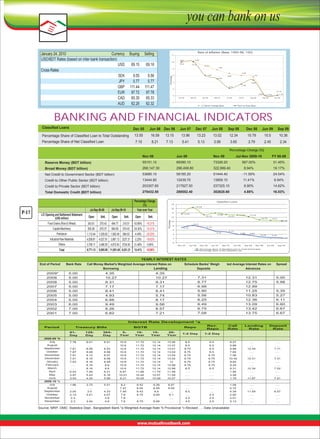 January 24, 2010
Currency
 Buying
 Selling
USD/BDT Rates (based on inter-bank transaction)

USD
 69.15
 69.16
Cross Rates   
 
SEK
9.55
9.56
 
JPY
0.77
0.77
 
GBP
 111.44
 111.47
 
EUR
 97.72
 97.78
 
CAD
 65.30
 65.33
 
AUD
 62.28
 62.32

BANKING AND FINANCIAL INDICATORS
Classified Loans

Jun 06 Dec 06

Jun 07

Dec 07

Jun 08

Sep 08

Dec 08

Jun 09

Sep 09

Percentage Share of Classified Loan to Total Outstanding

Dec 05
13.55

16.59

13.15

13.96

13.23

13.02

12.34

10.79

10.5

10.36

Percentage Share of Net Classified Loan

7.15

8.21

7.13

5.41

5.13

3.99

3.65

2.79

2.45

2.34

Percentage Change (%)
Nov 08

Jun 09

Nov 09

Reserve Money (BDT billion)

55151.10

69390.10

73326.20

Broad Money (BDT billion)

268,147.30

296,499.80

322,999.40

Net Credit to Government Sector (BDT billion)

53680.10

58185.20

Credit to Other Public Sector (BDT billion)

13444.80

Credit to Private Sector (BDT billion)
Total Domestic Credit (BDT billion)

 
L/C Opening and Settlement Statement
(US$ million)  
Food Grains (Rice & Wheat)  
Capital Machinery  
Petroleum  
Industrial Raw Materials  

31.45%

8.94%

19.17%

51444.40

-11.59%

24.04%

12439.70

13859.10

11.41%

6.94%

217927.50

237325.10

8.90%

14.62%

270432.50

Jul-Sep 08-09 

FY 08-09

567.00%

203307.60

288552.40

302628.60

4.88%

16.03%

Percentage Change 
(%) 
Year over Year 

 

P-17

Jul-Nov 2009-10

Jul-Sep 09-10 

Open 

Sett. 

Open 

Sett. 

Open 

Sett. 

 
 343.61 
 550.36  
 
 1,112.44 
 4,058.61  

 370.43 

 494.77 

310.01

43.99%

-16.31%

 670.37 

 684.08 

24.30%

-14.31%

-4.49%

-33.53%

 4,027.91   3,967.13  3237.31

-2.25%

-19.63%

 3,706.11    3,486.55   4,872.93  3724.93 31.48%
 9,771.13    9,585.09   11,081.40   8,531.21  13.41%

Others  
Total  

574.43

 1,029.83   1,062.49  684.53

-10.99%

6.84%

YEARLY INTEREST RATES
End of Period
2009*
2008
2008
2007
2006
2005
2004
2003
2002
2001

Bank Rate

Call Money Market's Weighted Average Interest Rates on
Borrowing
Lending
4.35
10.27
9.31
7.17
8.41
5.74
8.17
9.56
8.57
7.21

4.35
10.27
9.31
7.17
8.41
4.93
6.88
9.49
8.26
6.82

5.00
5.00
5.00
5.00
5.00
5.00
5.00
6.00
7.00
7.00

Schedule Banks' Weigh
Deposits

ted Average Interest Rates on
Advances
12.31
12.75
12.99
11.25
10.83
12.36
13.09
13.42
13.75

7.31
6.77
6.98
5.90
5.56
6.25
6.49
6.75
7.08

Spread

5.00
5.98
5.35
5.27
6.11
6.60
6.67
6.67

Interest Rate Development *a
Period

Treasury Bills
91Day

2008-09 *b
July  
August
September
October
November
December
January
February
March
 
April
May  
June
2009-10 *c
July
August
September
October
November
December

128Day

364Day

7.78  
….
7.81
7.87
7.91
7.91
7.93
….
….
6.53
3.97
3.54

8.01 
….
8.06 
8.08 
8.12 
8.16 
 
8.16
 
8.16
 
8.16
 
7.48
 
5.43
4.24 

8.51
….
8.53
8.56
8.57
8.58
8.59
8.6
8.6
8.31
6.16
5.96

1.86
….  
2.05
2.14
2.3
2.3

3.75
….
3.5
3.51
….
3.54

5.01
….
4.33
4.57
4.6
4.6

Repo

BGTB
5Year

20Year

Rev.
 Repo

1-2 Day

Call 
Rate

1-2 Day

10Year

15Year

10.6
10.6
10.6
10.6
10.6
10.6
10.6
10.6
10.6
9.97
10.01
9.21

11.72
11.72
11.72
11.72
11.72
11.72
11.72
11.72
11.72
11.68
10.22
10.05

12.14
12.14
12.14
12.14
12.14
12.14
12.14
12.14
12.14
11.79
10.57
10.09

13.06
13.07
13.07
13.04
13.04
13.02
13
12.99
12.98
11.48
11.09
10.07

8.5
8.5
8.75
8.75
8.75
8.75
8.75
8.75
8.5
….
….
….

6.5
6.5
6.5
6.5
6.75
6.75
6.75
6.75
6.5
….
….
….

8.27
9.88
9.89
7.64
7.56
10.42
9.82
9.25
8.31
1.95
3.28
1.79

8.2
7.47
7.49
7.8
7.8
7.8

9.42
8.55
8.43
8.75
….
8.75

9.39
8.59
8.8
8.69
….
8.69

8.97
8.59
….
9.1
….
….

….
….
8.5
….
4.5
4.5

….
….
….
2.5
2.5
2.5

1.08
0.72
4.39
2.82
4.01
5.13

Source: MRP, DMD, Statistics Dept., Bangladesh Bank *a Weighted Average Rate *b Provisional *c Revised …. Data Unavailable

Lending 
Rate

Deposit 
Rate

….  
….
12.34
….
….
12.31
….
….
12.34
….
….
11.87

….
….
7.71
….
….
7.31
….
….
7.52
….
….
7.01

….
….
11.59
….
….
….

….
….
6.57
….
….
….

 