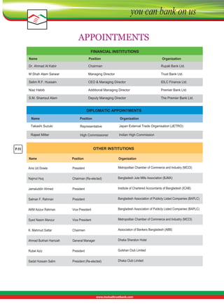 APPOINTMENTS
FINANCIAL INSTITUTIONS
Name

Position

Organization

Dr. Ahmad Al Kabir

Chairman

Rupali Bank Ltd. 

M Shah Alam Sarwar 

Managing Director

Trust Bank Ltd.

Selim R.F. Hussain

CEO & Managing Director

IDLC Finance Ltd. 

Niaz Habib 

Additional Managing Director

Premier Bank Ltd. 

S.M. Shamsul Alam 

Deputy Managing Director

The Premier Bank Ltd. 

DIPLOMATIC APPOINTMENTS
Name

Position

Organization

Takashi Suzuki 

Representative

Japan External Trade Organisation (JETRO) 

Rajeet Mitter 

High Commissioner 

Indian High Commission

OTHER INSTITUTIONS  

P-21
Name

Position

Organization

Anis Ud Dowla

President

Metropolitan Chamber of Commerce and Industry (MCCI) 

Najmul Huq 

Chairman (Re-elected)

Bangladesh Jute Mills Association (BJMA)

Jamaluddin Ahmed 

President

Institute of Chartered Accountants of Bangladesh (ICAB)

Salman F. Rahman

President

Bangladesh Association of Publicly Listed Companies (BAPLC)

AKM Azizur Rahman

Vice President

Bangladesh Association of Publicly Listed Companies (BAPLC)

Syed Nasim Manzur

Vice President

Metropolitan Chamber of Commerce and Industry (MCCI) 

K. Mahmud Sattar

Chairmen

Association of Bankers Bangladesh (ABB)

Ahmad Bukhari Hamzah 

General Manager

Dhaka Sheraton Hotel 

Rubel Aziz 

President

Gulshan Club Limited

Sadat Hossain Salim 

President (Re-elected)

Dhaka Club Limited

 