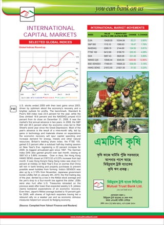 INTERNATIONAL
CAPITAL MARKETS

INTERNATIONAL MARKET MOVEMENTS
INDEX




VALUE
1 MONTH AGO
CHANGE
 % CHANGE
(As of Dec 31, 2009)
  (As of Nov 30, 2009)

DJIA

Global Indices Round-up 

10428.05

10344.84

83.21

0.80%

S&P 500

SELECTED GLOBAL INDICES

1115.10

1095.63

19.47

1.78%

NASDAQ

2269.15

2144.60

124.55

5.81%

FTSE 100

5412.90

5190.70

222.20

4.28%

10%
8%

DAX

5957.43

5625.95

331.48

5.89%

NIKKEI 225

12%

10546.44

9345.55

1200.89

12.85%

BSE SENSEX

17464.81

16926.22

538.59

3.18%

HANG SENG

21872.50

21821.50

51.00

0.23%

6%
4%
2%
0%
2009
Dec 31, 2009 :

P-03

Dec 7

Dec 14

^DJI 10,428.0498

^N225 10,546.44

Dec 21
^IXIC 2,269.14

Dec 28
^FTSE 5,412.89

U.S.  stocks  ended  2009  with  their  best  gains  since  2003, 
driven  by  optimism  about  the  economy's  recovery  and  a 
brighter  outlook  for  profits.  The  benchmark,  Standard  & 
Poor's  500  index  rose  23.5  percent  for  the  year,  while  the 
Dow  climbed  18.8  percent  and  the  NASDAQ  jumped  43.9 
percent  from  its  close  on  December  31,  2008.  It  was  the 
market's first annual advance in two years. In 2008, the S&P 
500  slid  38.5  percent  when  the  economic  crisis  led  to  Wall 
Street's  worst  year  since  the  Great  Depression.  Most  of  the 
year's  advance  is  the  result  of  a  nine-month  rally,  led  by 
gains  in  technology  and  materials  shares  on  expectations 
the  economic  recovery  will  spur  capital  spending  and 
increase  demand  for  energy,  metals  and  other  natural 
resources.  Britain's  leading  share  index,  the  FTSE  100, 
gained 0.3 percent after a subdued half-day trading session 
on  New  Year's  Eve,  registering  a  22  percent  increase  for 
2009,  its  biggest  annualized  gain  since  1997.  The  German 
index  DAX  also  gained  ground  over  last  month,  closing  at 
5957.43  a  5.89%  increase.    Over  in  Asia,  the  Hong  Kong 
HANG SENG closed at 21872.52 a 0.23% increase from last 
month. It was Hong Kong's Hang Seng index was down 0.2 
percent at midday on New Year’s Eve on worries that China 
will  rein  in  bank  lending  and  property  purchases  to  prevent 
possible  asset  bubbles  from  forming.  India’s  SENSEX  was 
also  up  by  a  3.18%  from  November.  Japanese  government 
bonds (JGBs) fell on January 4th, 2010, the first trading day 
of the year, dented by a rise in the Nikkei stock average and 
the  yen's  drop  to  a  four-month  low  against  the  dollar.  JGBs 
were  also  hurt  after  U.S.  Treasuries  retreated  on  the 
previous week after lower-than-expected weekly U.S. jobless 
claims  bolstered  expectations  of  an  economic  recovery. 
Even then, Japan's Nikkei average booked a 19 percent gain 
for  2009,  with  shares  of  high-tech  exporters  having  led  a 
rebound  rally  on  a  weaker  yen  and  as  economic  stimulus 
measures helped turn around its fledging economy.
(Source: Compiled from Yahoo! Finance and Reuters)

KoCYM~Ju asJˆ mqJÄT KuKoPac
~Ju

 