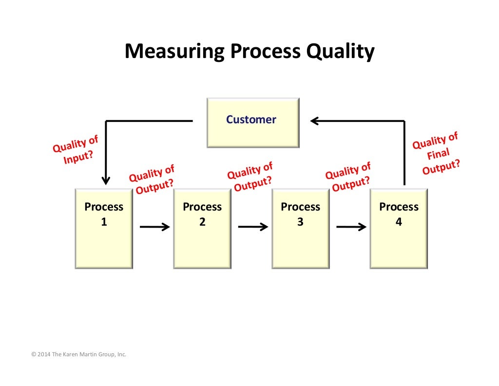 Measuring Process Overview What Are Process Measures? : Evidence Generation — Process and Outcome ...