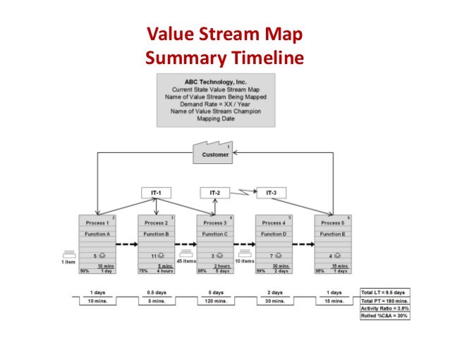 value stream map summary timeline