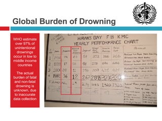 Global Burden of Drowning WHO estimate over 97% of unintentional drownings occur in low to middle income countries The actual burden of fatal and non-fatal drowning is unknown, due to inaccurate data collection 
