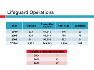 Lifeguard Operations Year Rescues Preventive Actions First Aids Searches 2004* 233 67,845 346 20 2005 428 88,545 788 78 2006 441 93,253 682 64 TOTAL 1,102 249,643 1,816 162 Coastal Drownings (Karachi) 2004* 1 2005 13 2006 17 