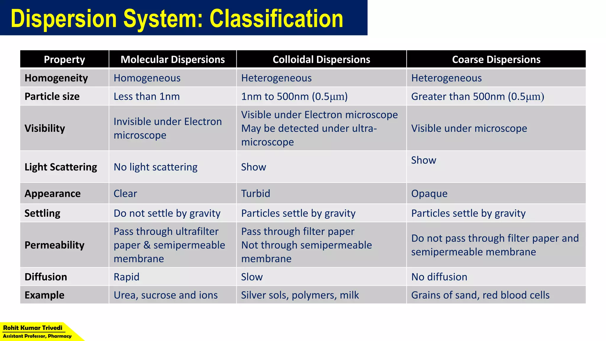 Classification of Dispersion Systems by Rohit Kumar Trivedi | PDF ...