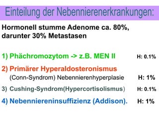 1) Phächromozytom -> z.B. MEN II H: 0.1%
2) Primärer Hyperaldosteronismus
(Conn-Syndrom) Nebennierenhyperplasie H: 1%
3) Cushing-Syndrom(Hypercortisolismus) H: 0.1%
4) Nebenniereninsuffizienz (Addison). H: 1%
Hormonell stumme Adenome ca. 80%,
darunter 30% Metastasen
 