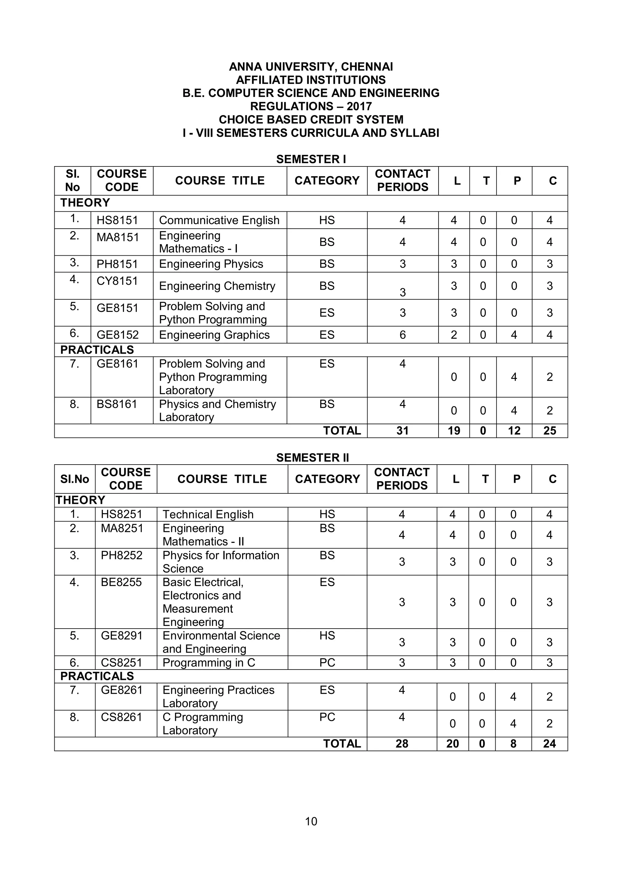 10
ANNA UNIVERSITY, CHENNAI
AFFILIATED INSTITUTIONS
B.E. COMPUTER SCIENCE AND ENGINEERING
REGULATIONS – 2017
CHOICE BASED CREDIT SYSTEM
I - VIII SEMESTERS CURRICULA AND SYLLABI
SEMESTER I
SI.
No
COURSE
CODE
COURSE TITLE CATEGORY
CONTACT
PERIODS
L T P C
THEORY
1. HS8151 Communicative English HS 4 4 0 0 4
2. MA8151 Engineering
Mathematics - I
BS 4 4 0 0 4
3. PH8151 Engineering Physics BS 3 3 0 0 3
4. CY8151 Engineering Chemistry BS
3
3 0 0 3
5. GE8151 Problem Solving and
Python Programming
ES 3 3 0 0 3
6. GE8152 Engineering Graphics ES 6 2 0 4 4
PRACTICALS
7. GE8161 Problem Solving and
Python Programming
Laboratory
ES 4
0 0 4 2
8. BS8161 Physics and Chemistry
Laboratory
BS 4
0 0 4 2
TOTAL 31 19 0 12 25
SEMESTER II
SI.No
COURSE
CODE
COURSE TITLE CATEGORY
CONTACT
PERIODS
L T P C
THEORY
1. HS8251 Technical English HS 4 4 0 0 4
2. MA8251 Engineering
Mathematics - II
BS
4 4 0 0 4
3. PH8252 Physics for Information
Science
BS
3 3 0 0 3
4. BE8255 Basic Electrical,
Electronics and
Measurement
Engineering
ES
3 3 0 0 3
5. GE8291 Environmental Science
and Engineering
HS
3 3 0 0 3
6. CS8251 Programming in C PC 3 3 0 0 3
PRACTICALS
7. GE8261 Engineering Practices
Laboratory
ES 4
0 0 4 2
8. CS8261 C Programming
Laboratory
PC 4
0 0 4 2
TOTAL 28 20 0 8 24
 